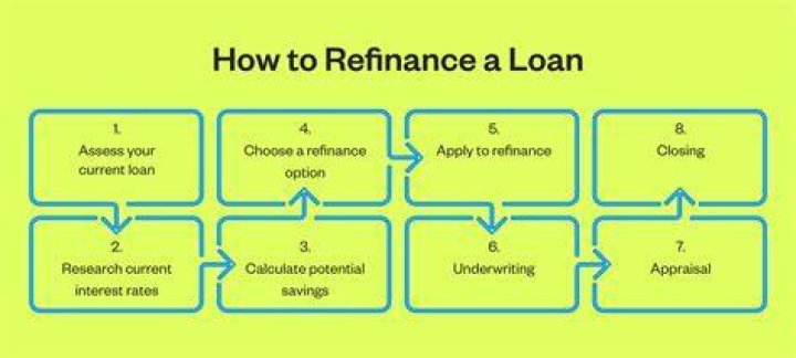 What are the steps in refinancing a home?