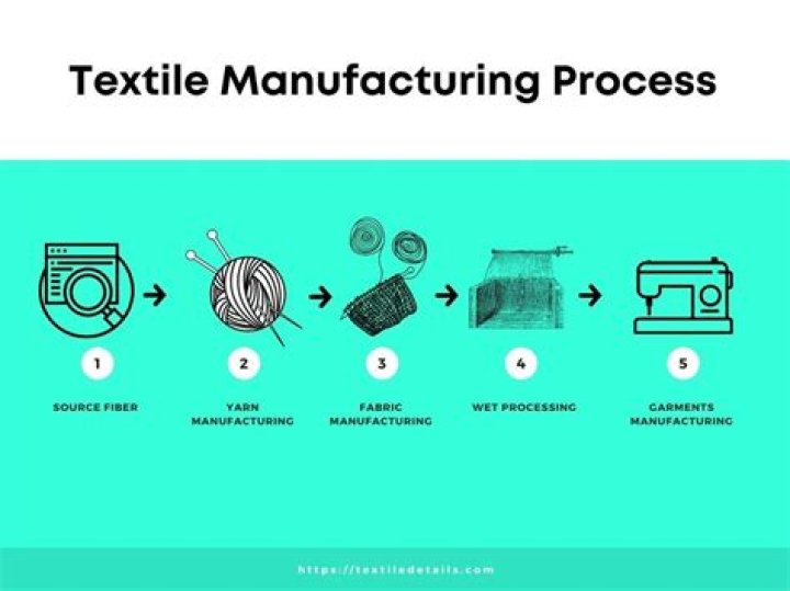 What are the steps in the textile process?