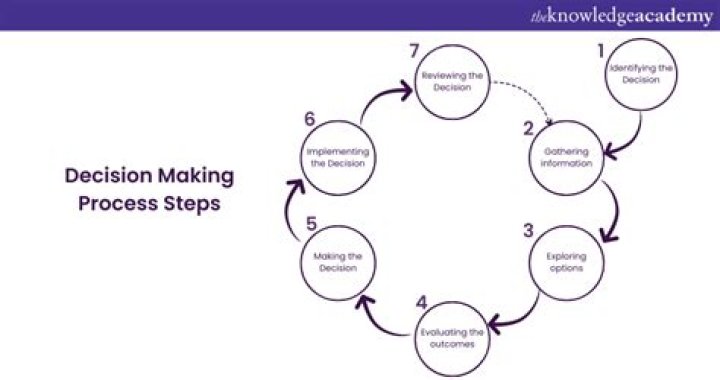 What are the steps involved in decision making process?