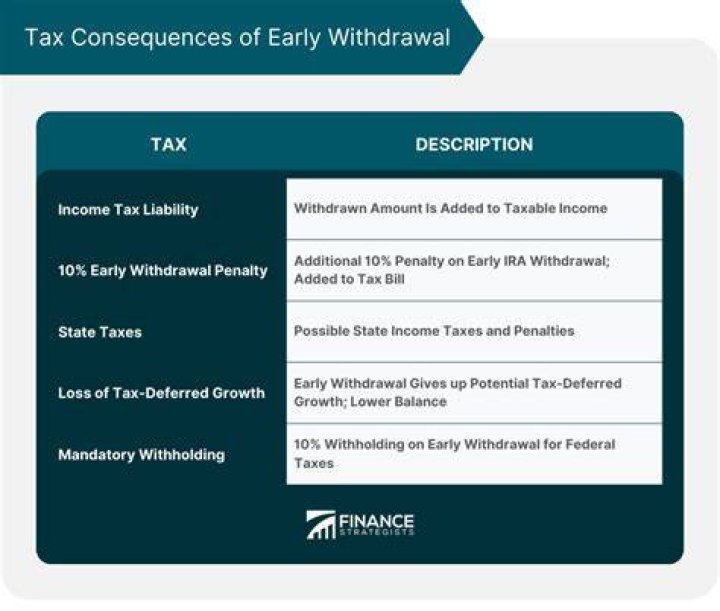 What are the tax penalties for early IRA withdrawal?