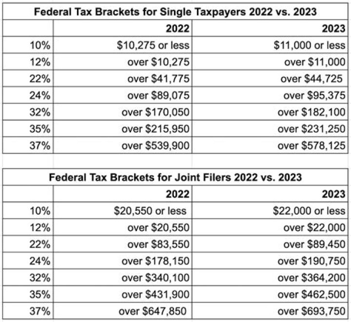 What are the tax rates for the federal government?
