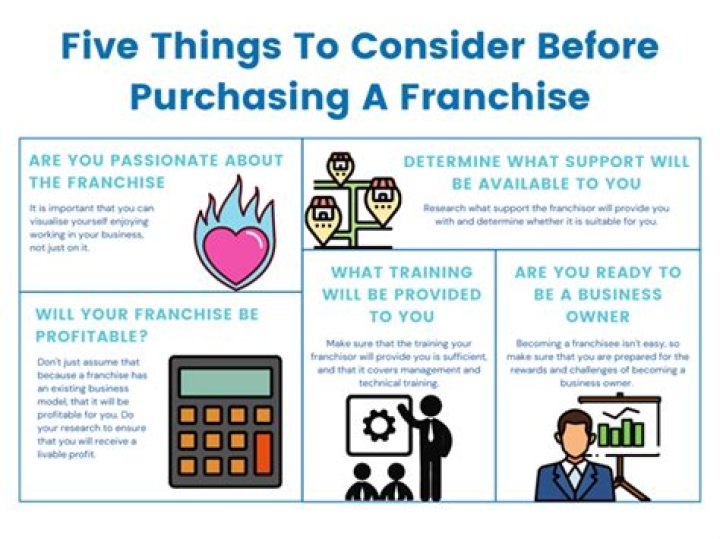 What are the things you need to consider before buying a franchise?