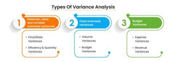 What are the three different ways that a statistical financial report can show variances?