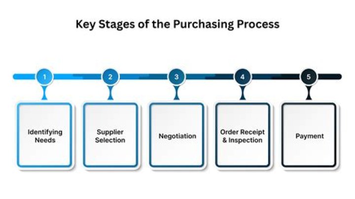 What are the three main documents used in the purchasing process?