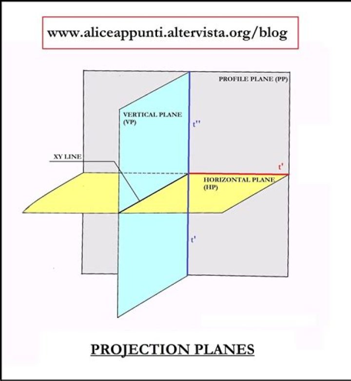 What are the three main principal planes?