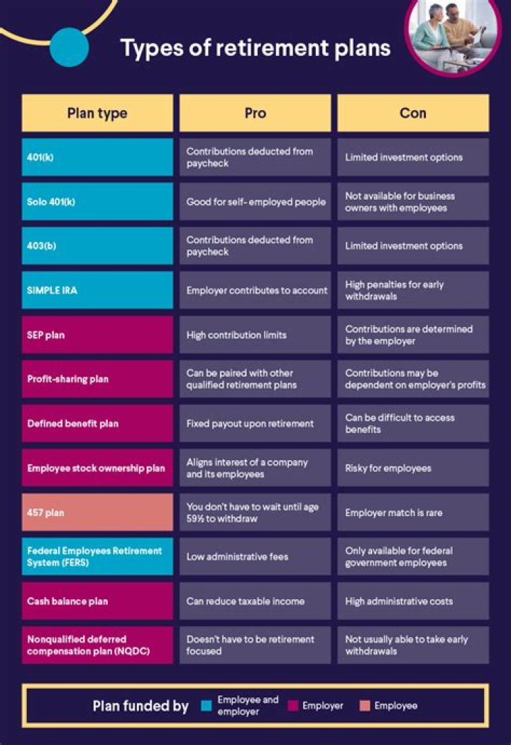 What are the three types of retirement plans?