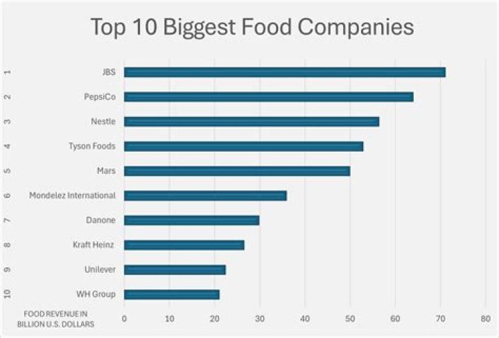 What are the top 10 food companies?