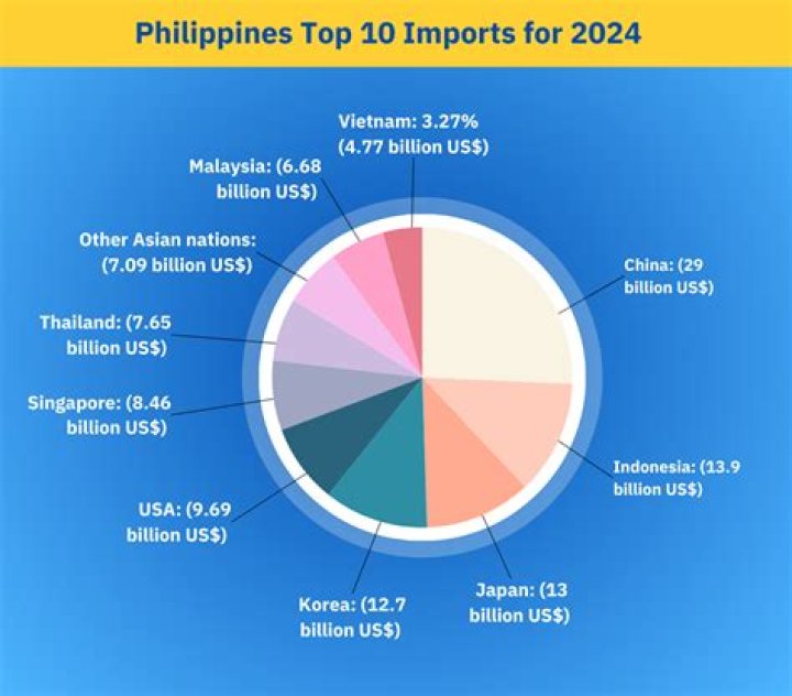 What are the top 10 imports of the Philippines?