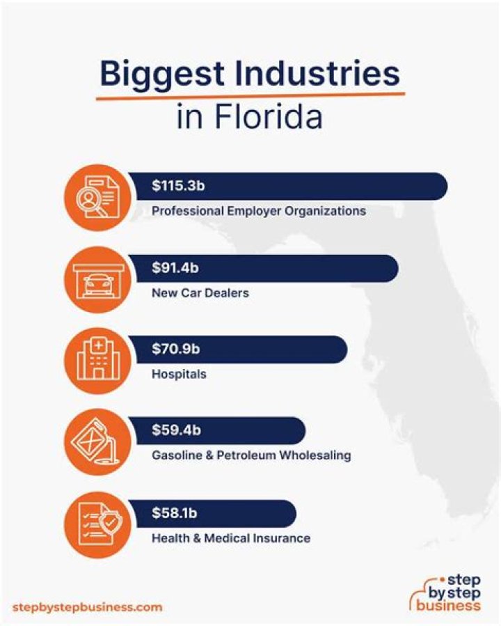 What are the top 10 industries in Florida?