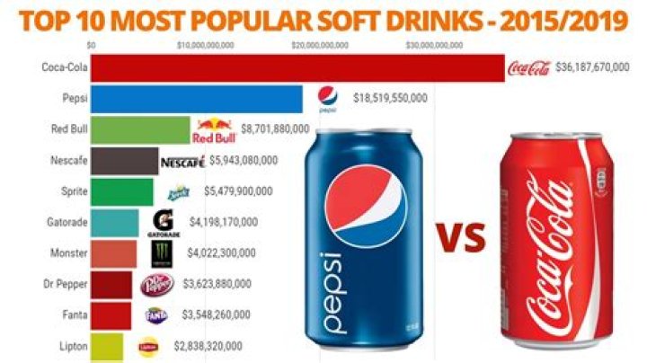 What are the top 10 soda companies?