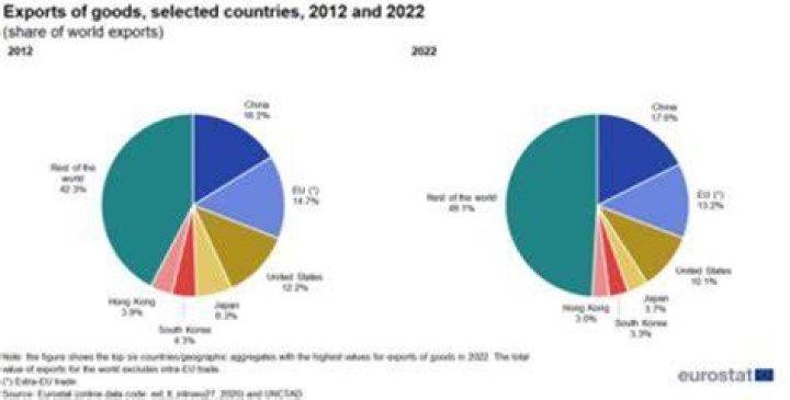 What are the top 3 exports of Europe?