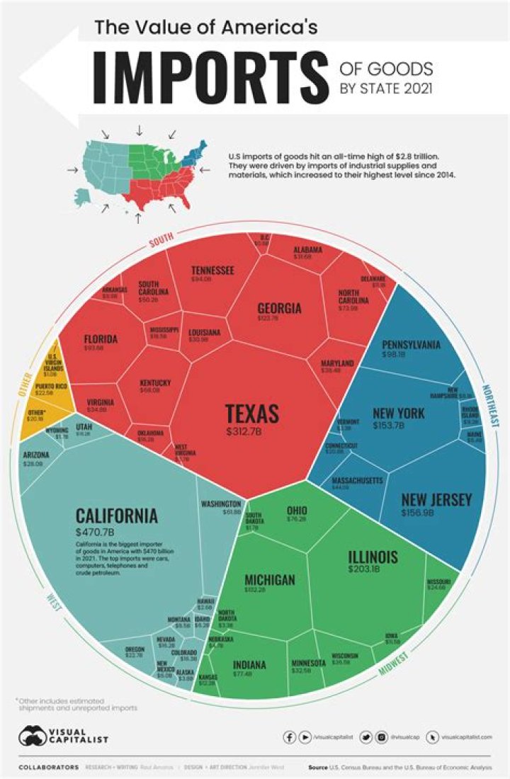 What are the top 3 imports of the United States?