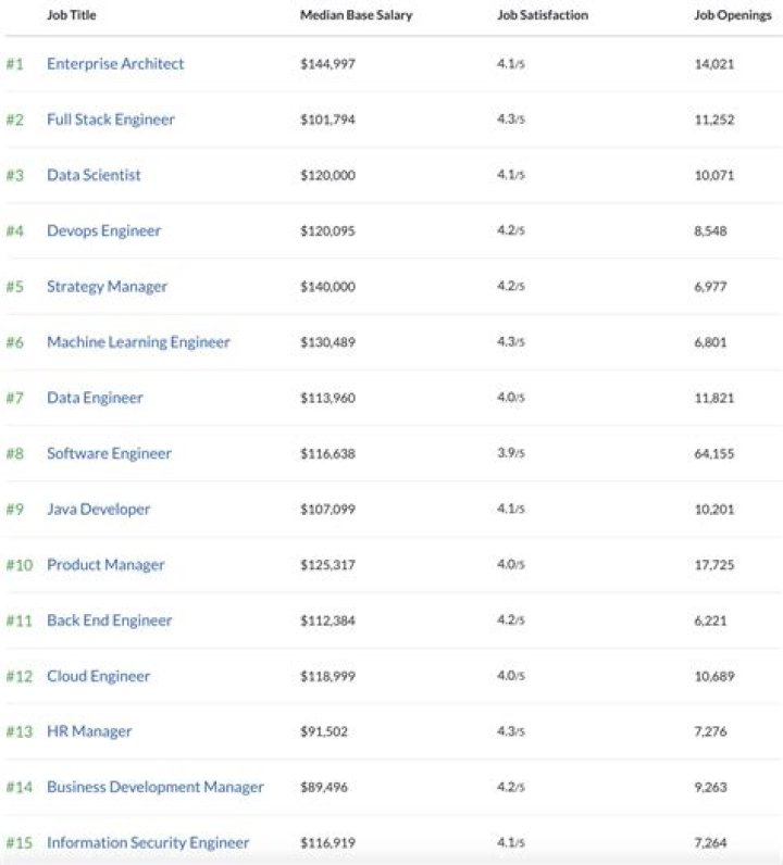 What are the top 5 best jobs?