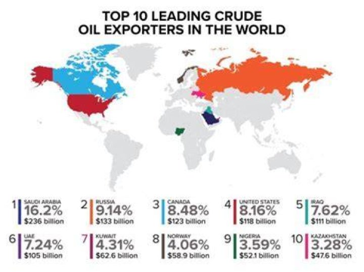 What are the top 5 oil exporting countries?