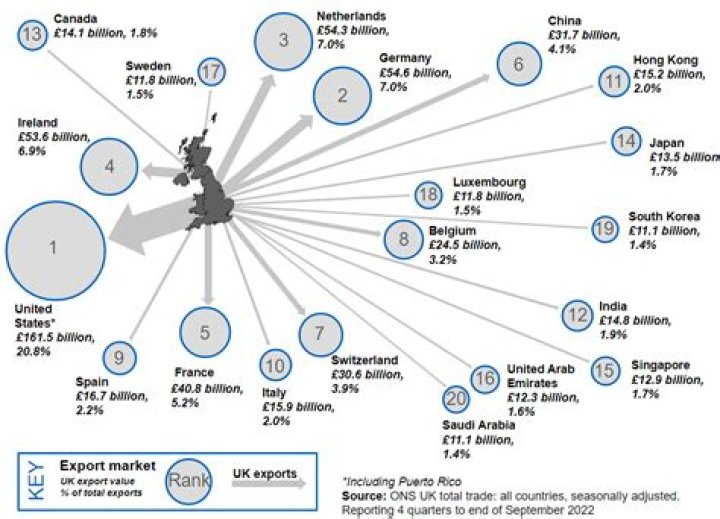 What are the top items the UK exports?