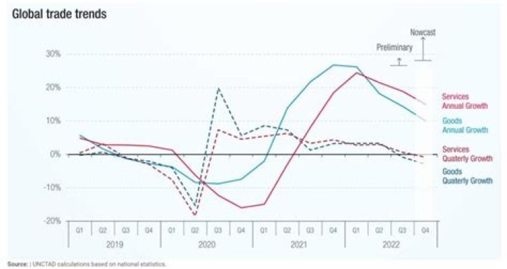 What are the trends in international trade?