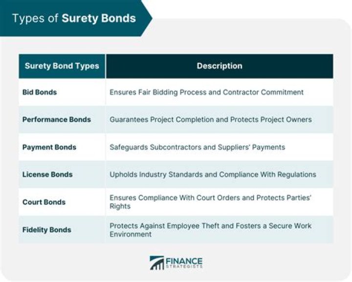 What are the two common types of surety bonds?