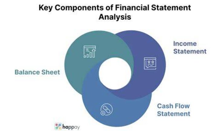 What are the two methods of financial statement analysis?