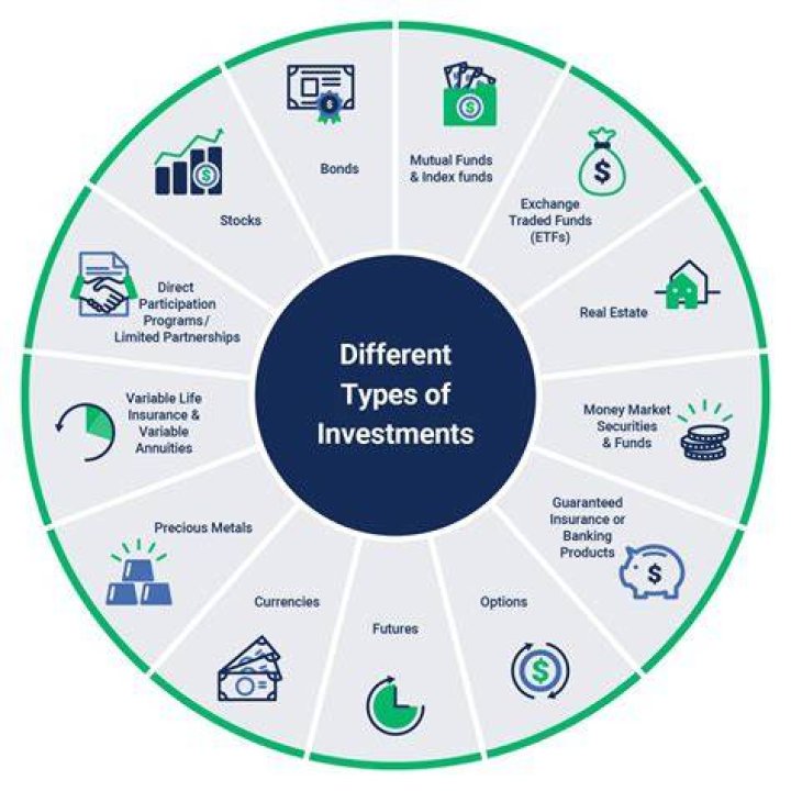What are the two types of investment choices?