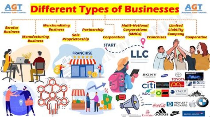 What are the types of business to business?