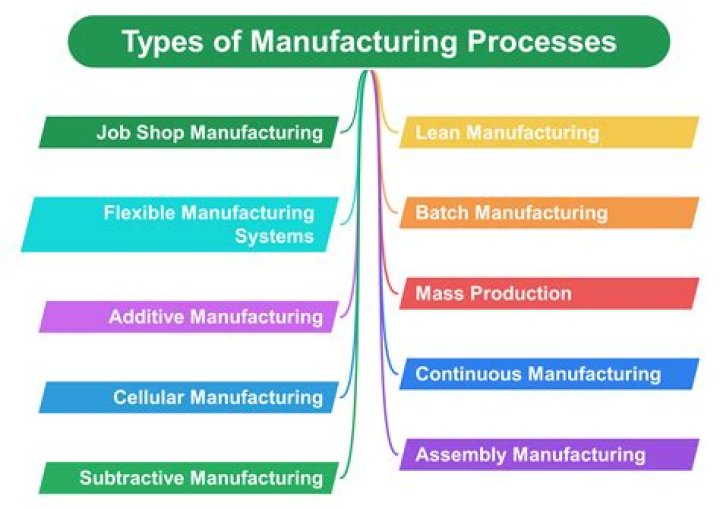 What are the types of manufacturing business?