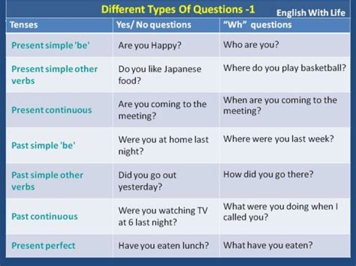 What are the types of questions used in the legal interview?