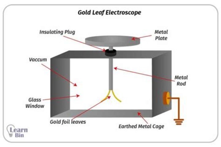 What are the uses of gold-leaf?
