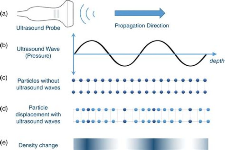 What are the uses of ultrasonic vibration?