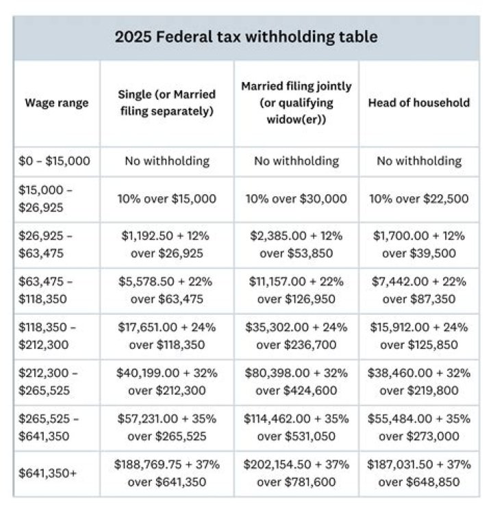 What are the withholding tax rates?