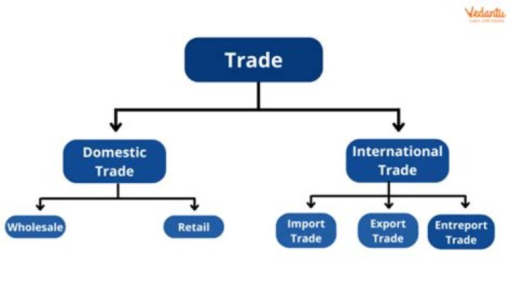 What are trade goods called?