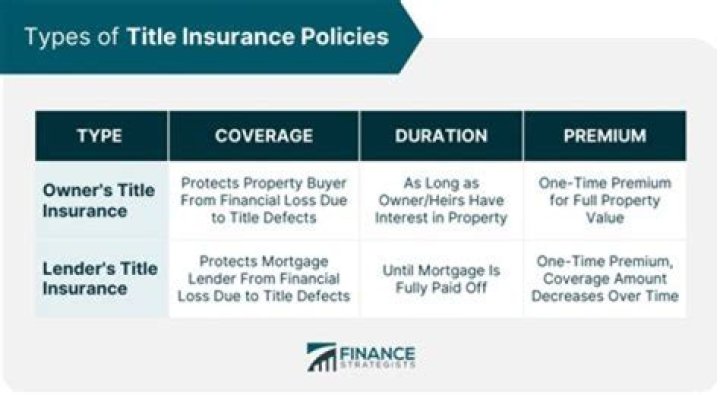 What are two types of title insurance policies?