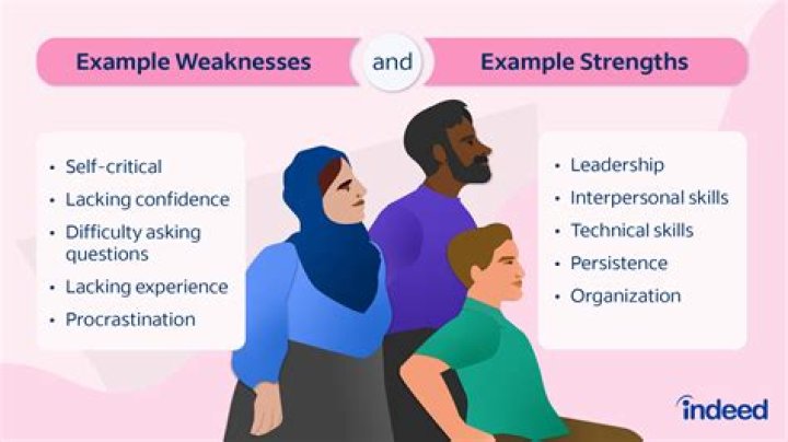 What are your strengths and weaknesses for graphic designer?