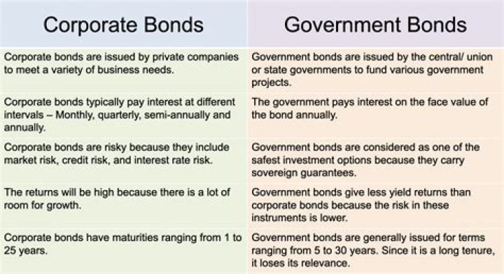 What bonds are issued by the corporation?