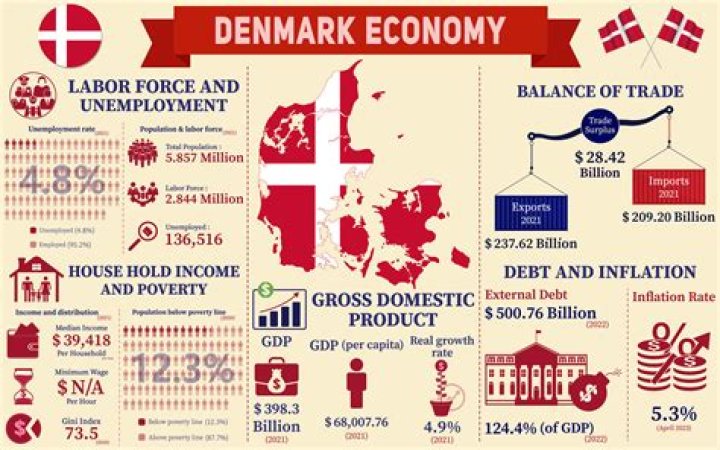 What business is Denmark known for?
