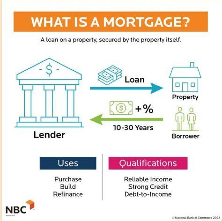 What can I do instead of mortgage?