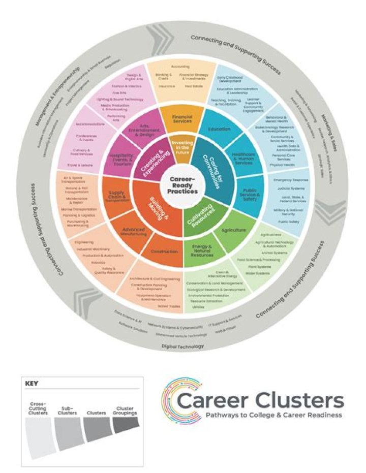 What careers would you find in this career cluster?