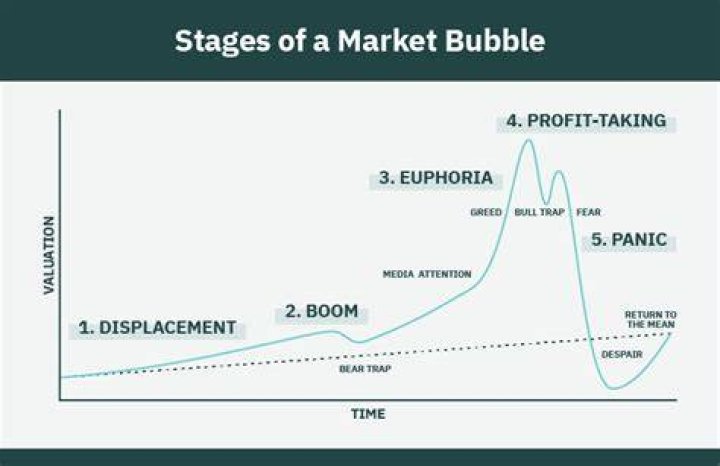 What caused a bubble in the stock market in the late 1990s?