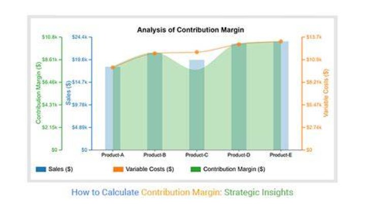 What causes contribution margin to increase?