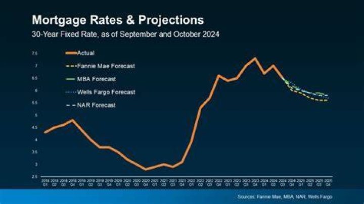 What causes home interest rates to drop?