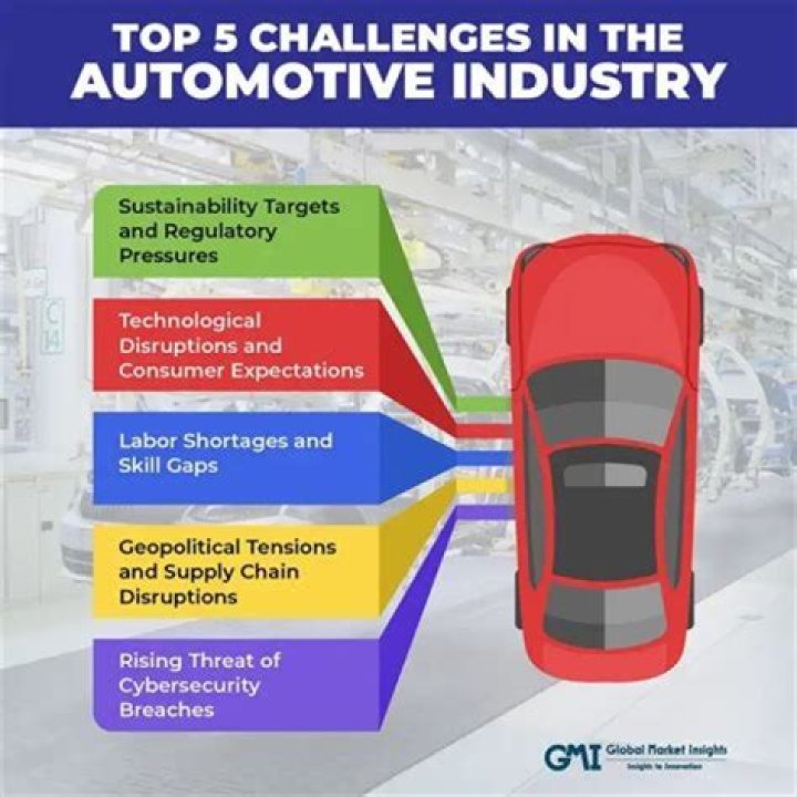 What challenges is the automotive industry facing?