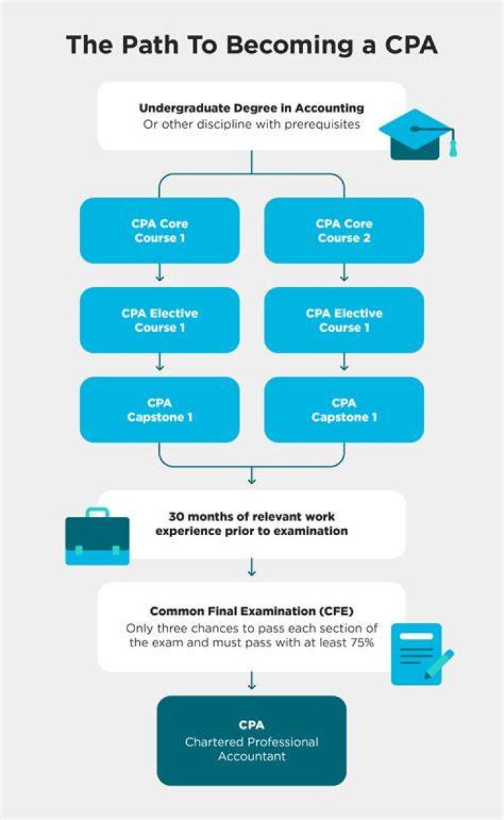 What classes do you have to take in college to become a CPA?