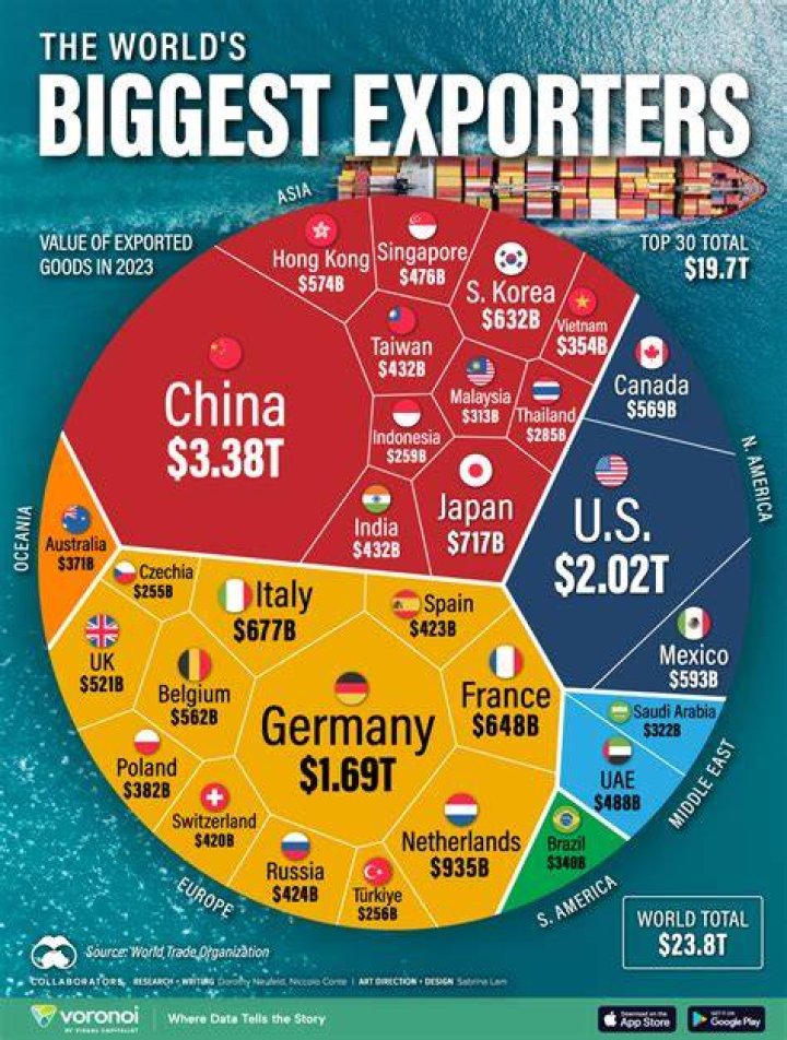 What company is the largest US exporter?