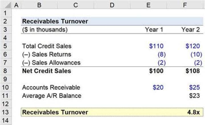 What constitutes a reasonable accounts receivable turnover ratio?
