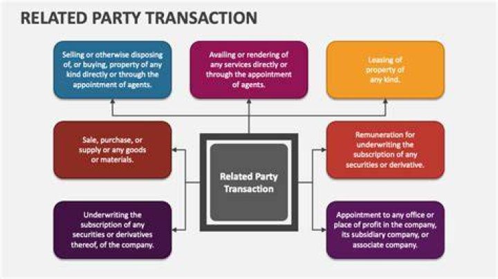 What constitutes a Related Party Transaction?