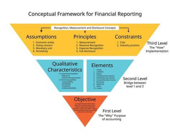What constraints are there within financial accounting reporting?