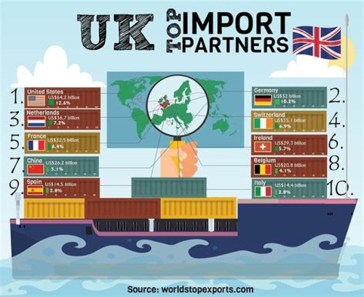 What countries do the UK import and export to?