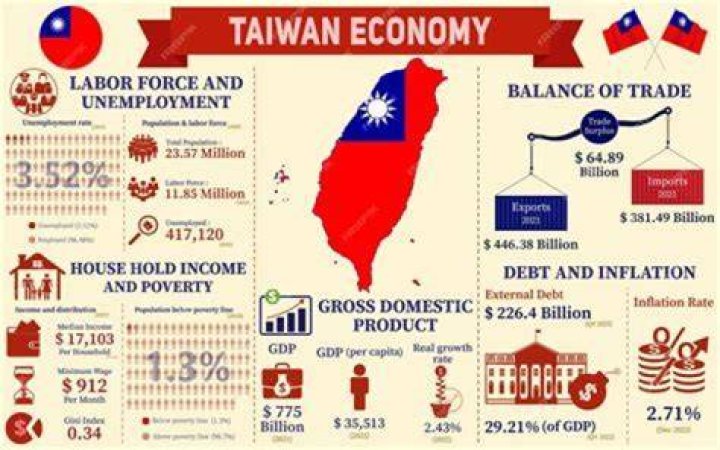What countries does Taiwan trade with?