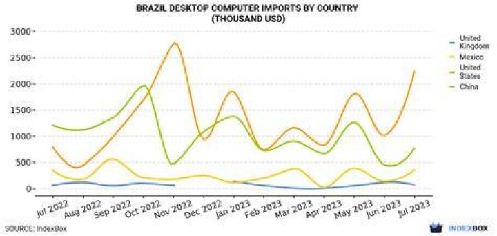 What countries import computers?