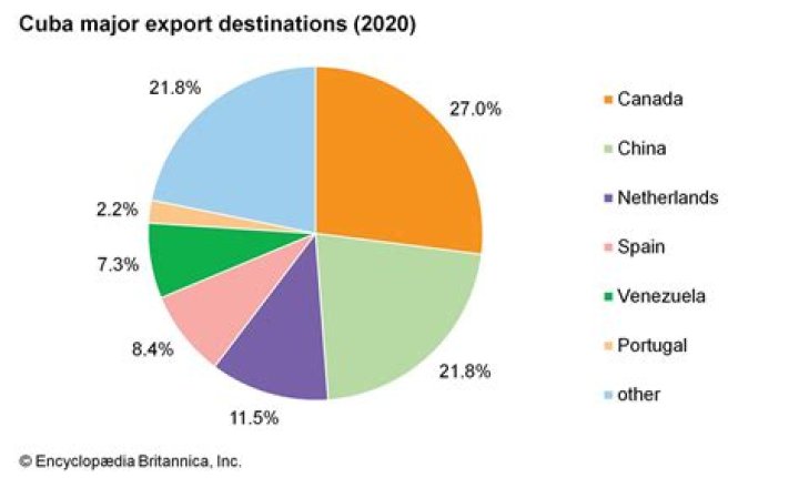 What countries trade Cuba?