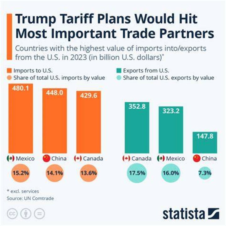 What country benefits the most from trade?